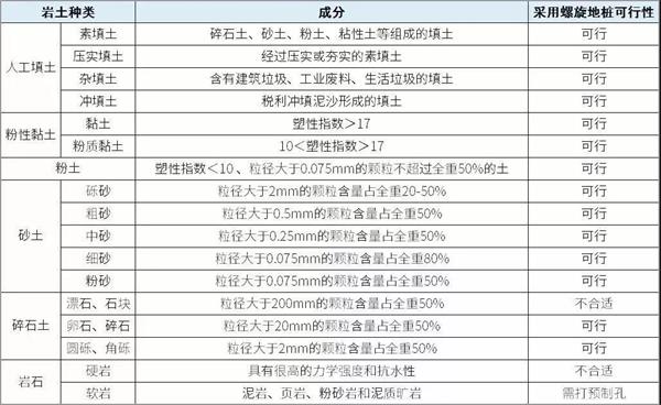 沈阳大棚螺旋地桩产品适用环境